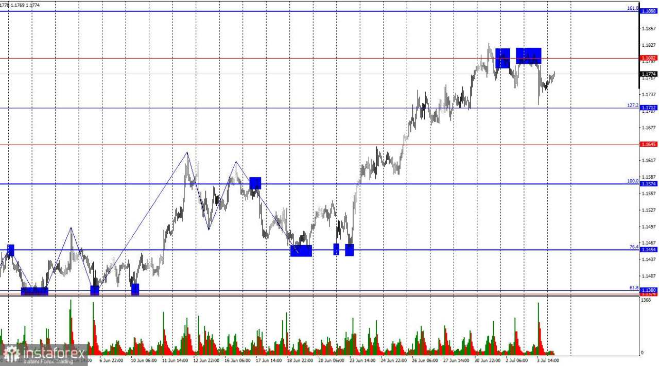EUR/USD. 4 Juli. Bear terus mundur dari pasar