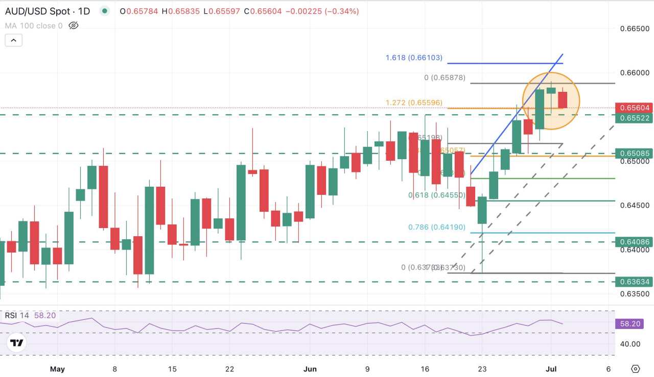 AUD/USD drifts away from 0.6590 highs on weak Australian consumption data