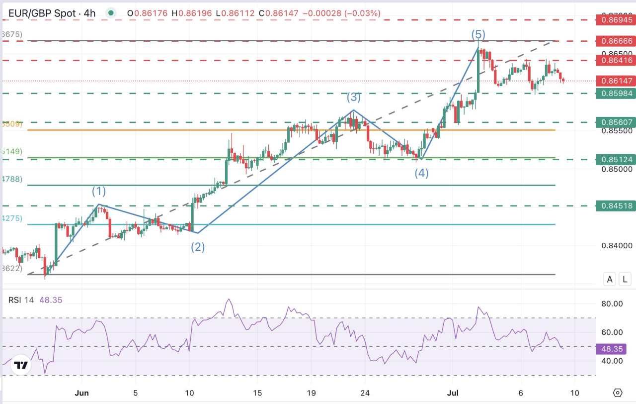 EUR/GBP Price Forecast: Sideways trading with key support at 0.8600 in focus