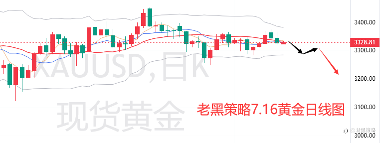 老黑策略：7.16外汇、黄金、原油分析策略