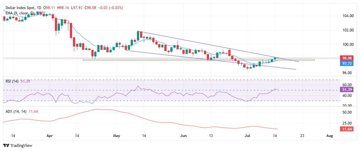 US Dollar on cautious footing ahead of CPI data