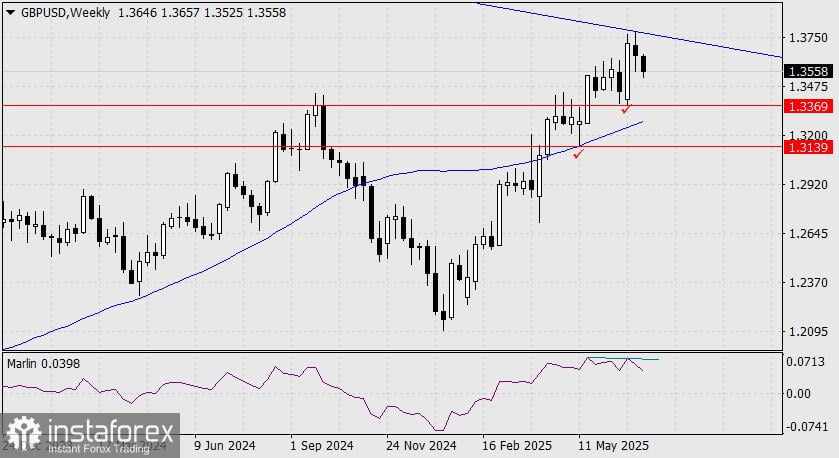 Prediksi GBP/USD untuk 11 Juli 2025