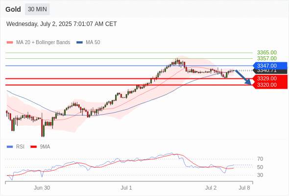 XAUUSD