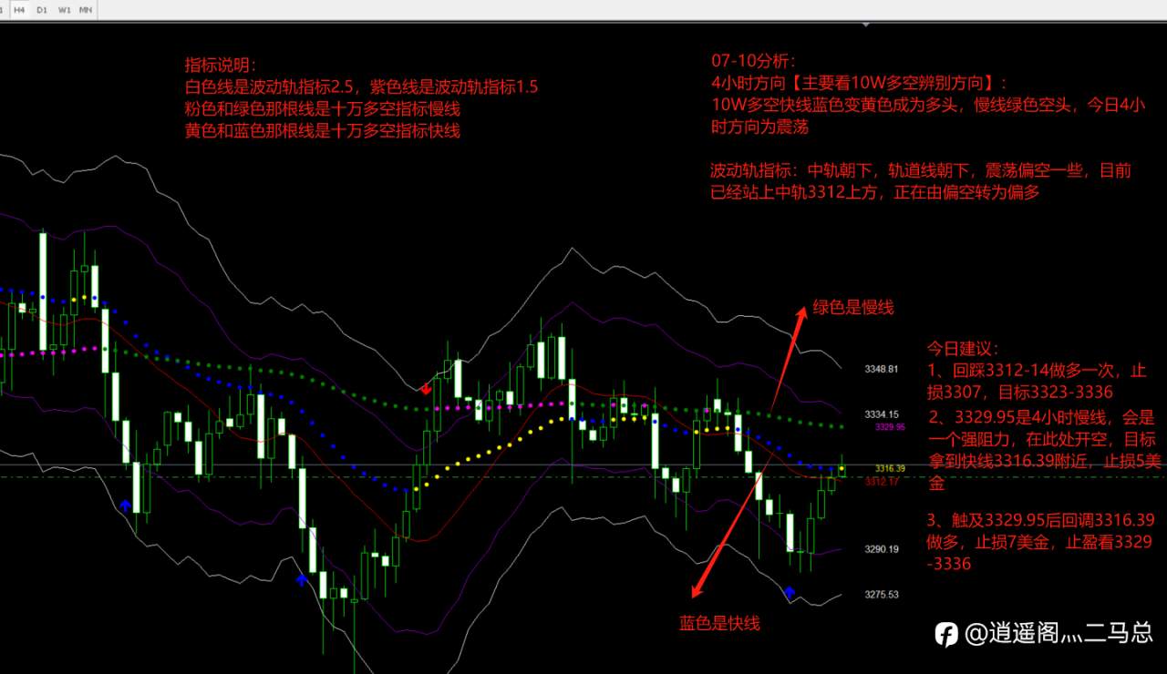 07-10亚盘计划【独家研发指标分析日内方向和做单点位一目了然】