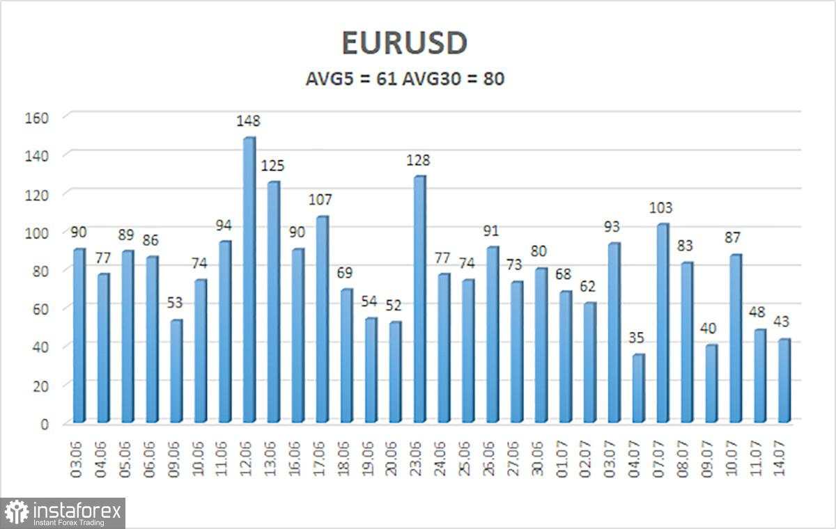 Gambaran Umum EUR/USD – 15 Juli: Belum Ada Kesepakatan yang Ditandatangani dengan UE. Meksiko Terjebak dalam Perselisihan