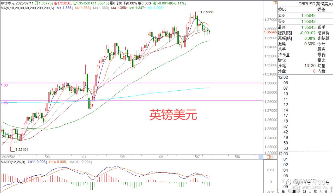 2025年7月11日|每日汇评-策略分析|王萍： 美日偏多运行着