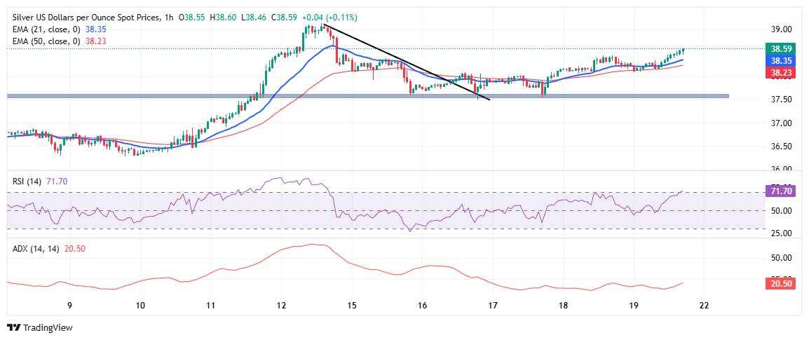Silver Price Forecast: XAG/USD steadies near $38.50, eyes breakout above $39.00