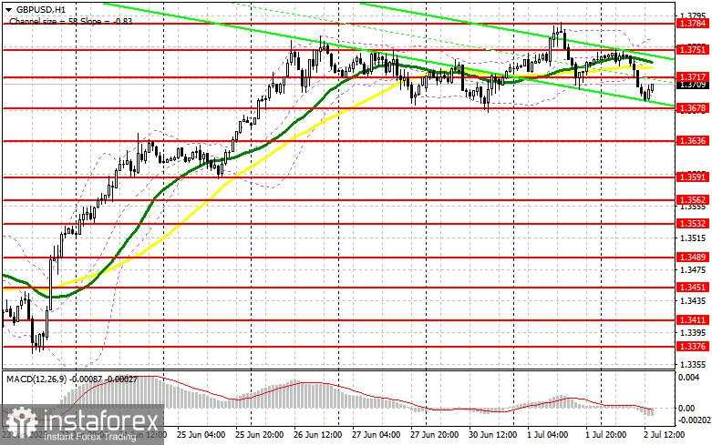 GBP/USD: Strategi untuk Sesi AS pada 2 Juli (Analisis Trading Pagi)