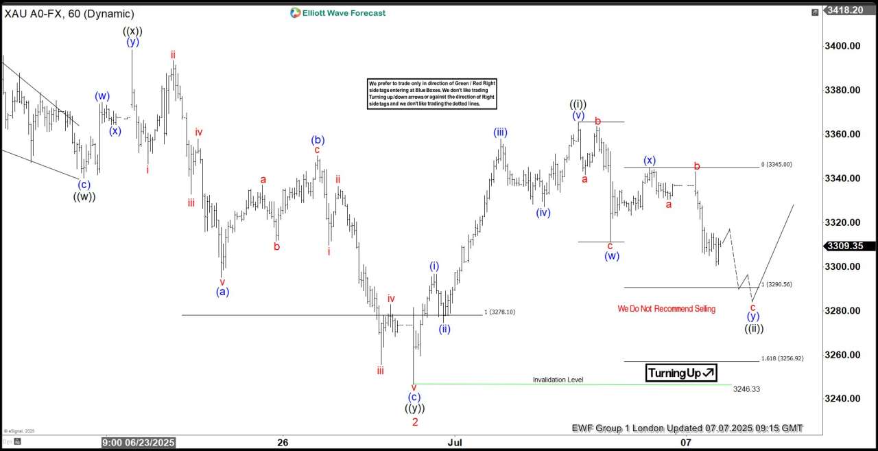 GOLD (XAUUSD) Calling the Rally from the Intraday Equal Legs Area