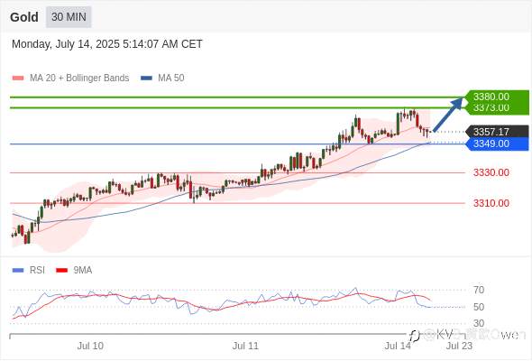 XAUUSD