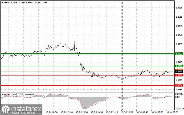 GBP/USD: Tips Sederhana untuk Trader Pemula pada 16 Juli. Analisis Trading Forex Kemarin
