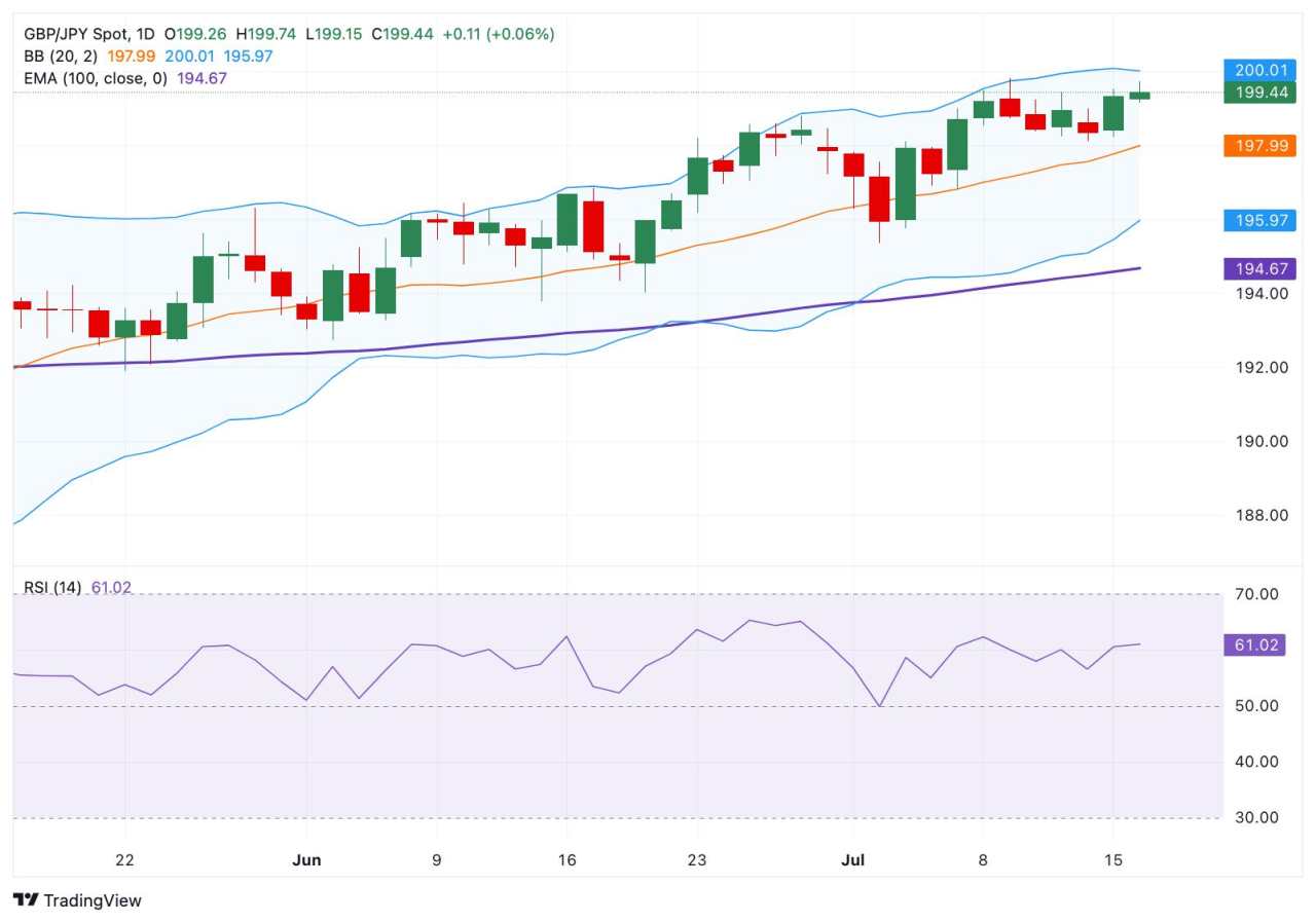 GBP/JPY Price Forecast: Crucial upside barrier emerges near 200.00