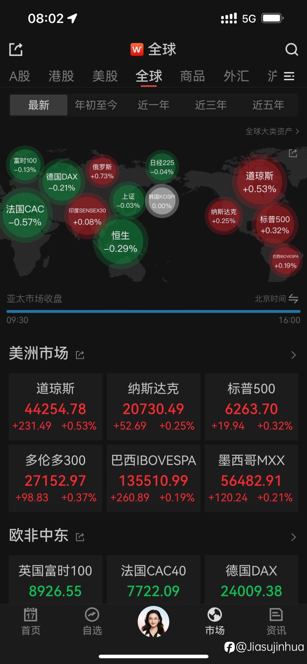 美股继续创造历史新高，以太坊突破两日大涨超10%