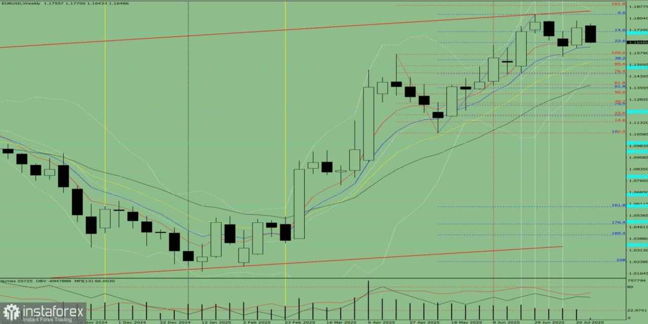 EUR/USD. Analisis Teknis untuk Minggu 28 Juli – 2 Agustus