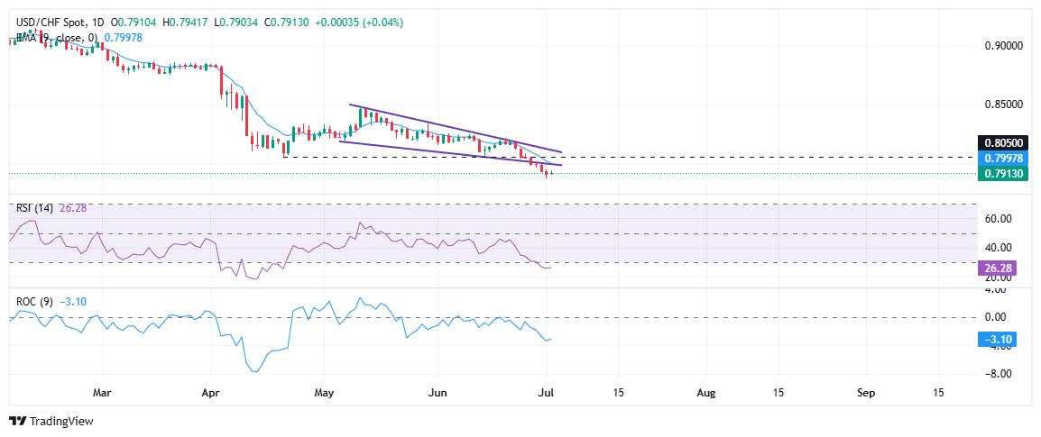 USD/CHF steadies near 13-year low ahead of Swiss CPI, US NFP
