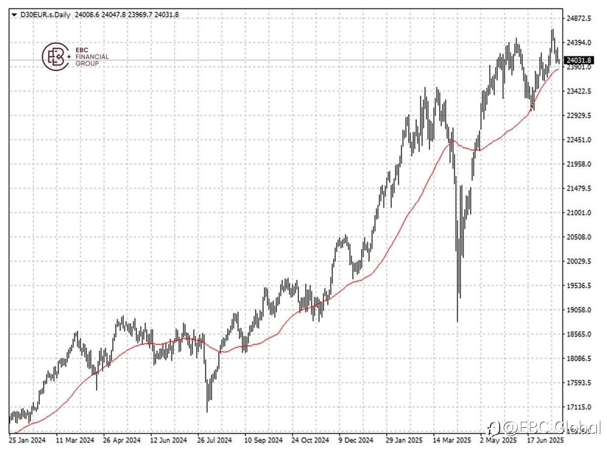 ​EBC Markets Briefing | German stocks extend losing streak