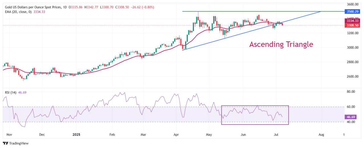 Prakiraan Harga Emas: XAU/USD Terjun Dekat $3.300, EMA 50-Hari Berfungsi sebagai Support Utama