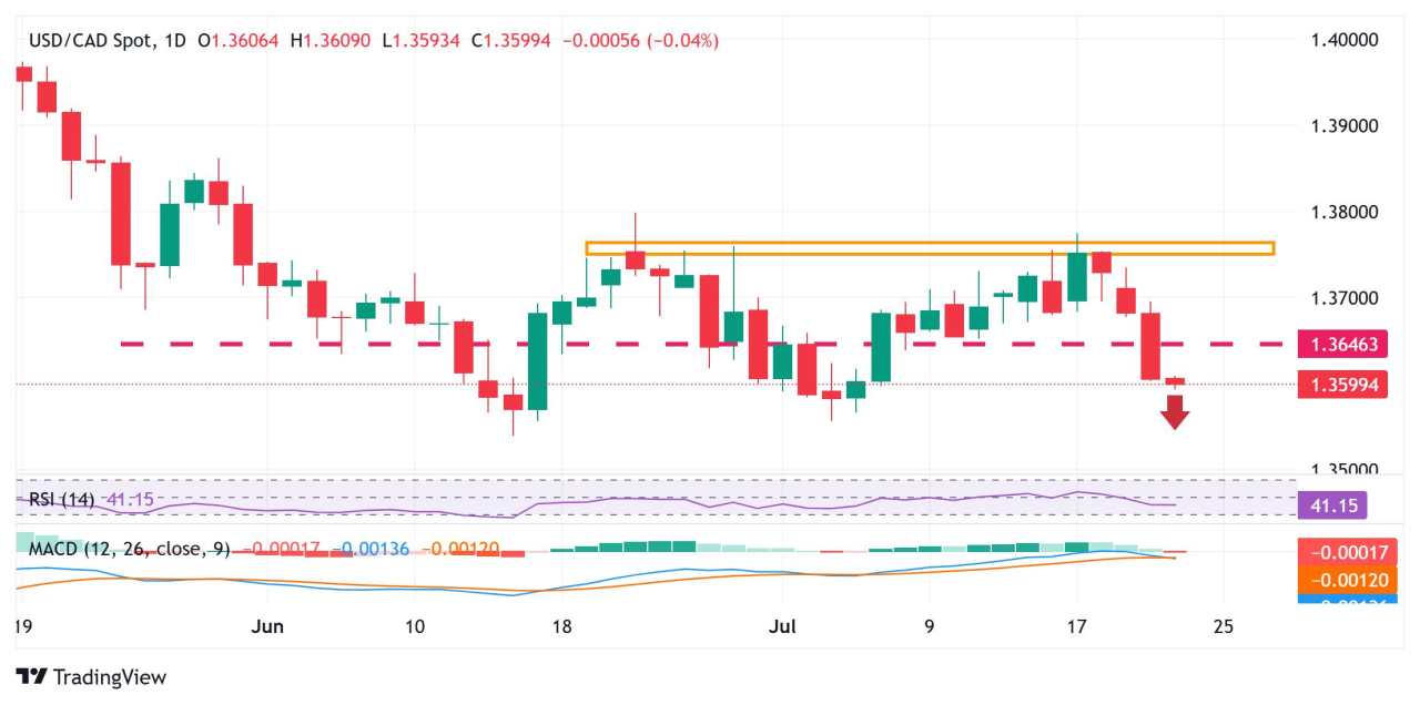 USD/CAD Price Forecast: Hangs near two-week low, seems vulnerable around 1.3600