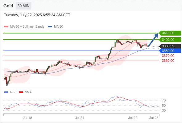 XAUUSD