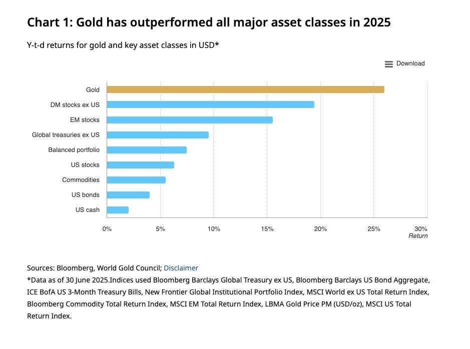 Gold outperformed every major asset class in H1