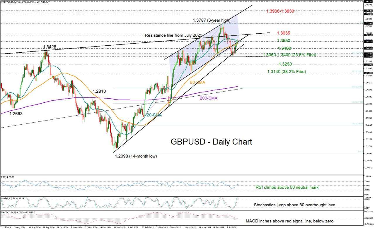 GBP/USD recovery faces key test