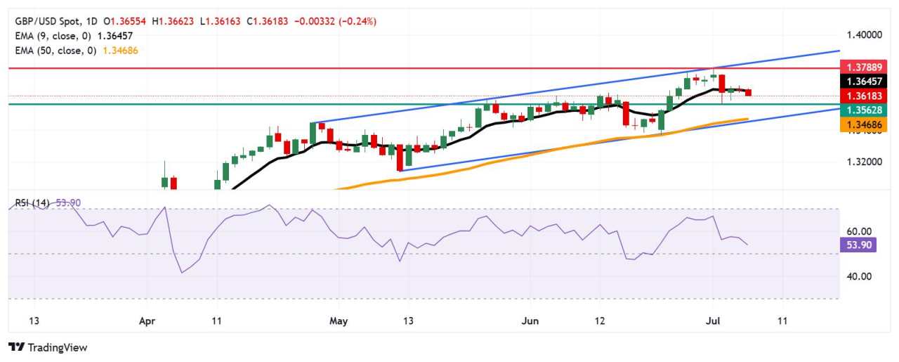 GBP/USD Price Forecast: Falls toward 1.3600 after breaking below nine-day EMA