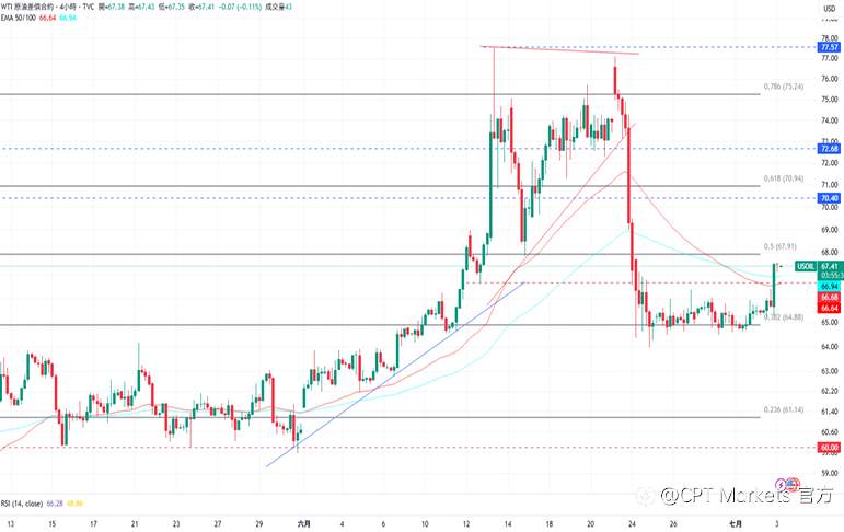CPT Markets 黄金与原油评析:金价挑战上方阻力,今日公布非农数据!原油价格大幅上涨,伊与核子监督所终止合作