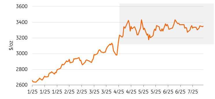 Gold monthly: In need of a fresh catalyst