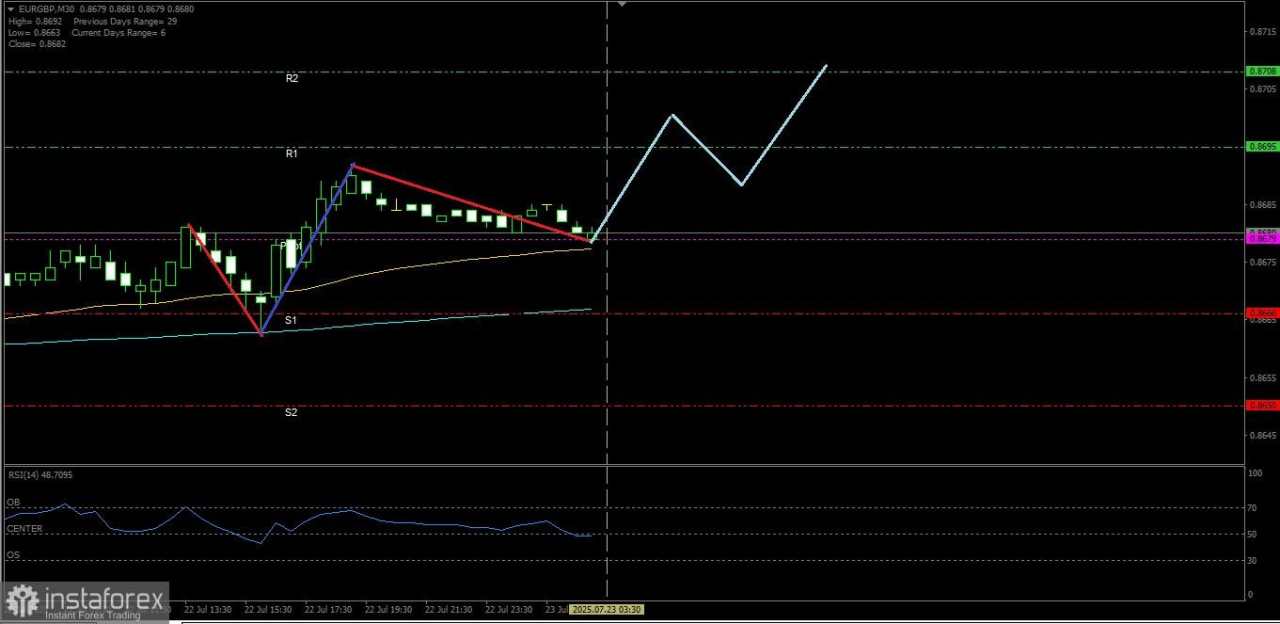 Golden Cross di EUR/GBP masih menunjukan potensi penguatan di pasangan mata uang EUR/GBP, Rabu 23 Juli 2025.