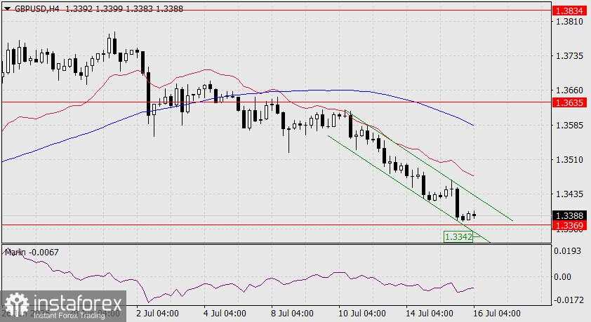 Prediksi GBP/USD untuk 16 Juli 2025