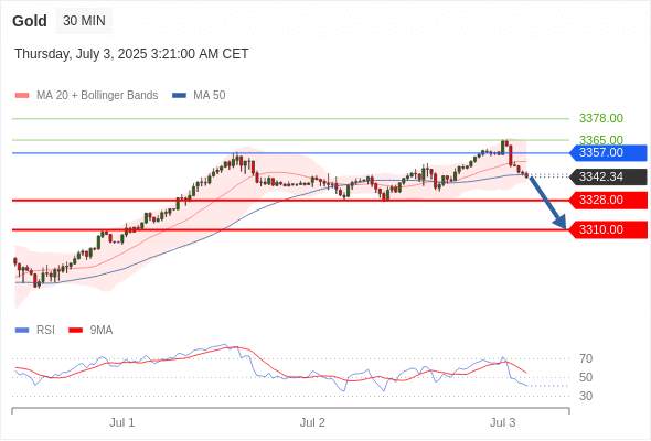 XAUUSD