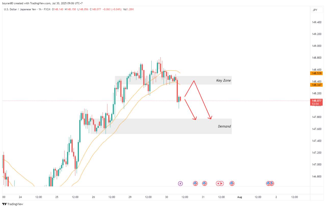 USD/JPY Breakdown! Ini Zona Kritis yang Wajib Diperhatikan Trader