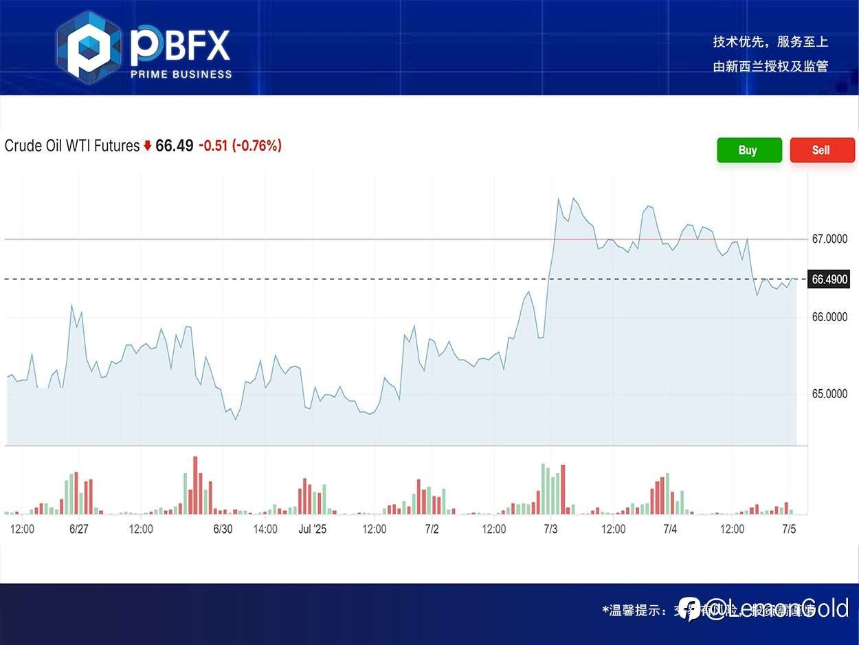 PBFX | PBFX Vietnam 美油WTI下跌0.7%