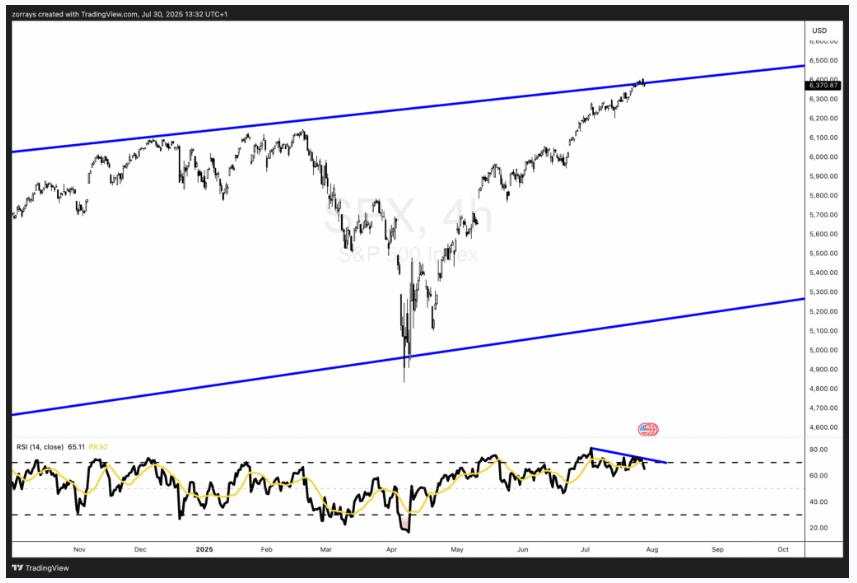 Fed stays cautious as S&P 500 tests key resistance: Can bulls push higher?