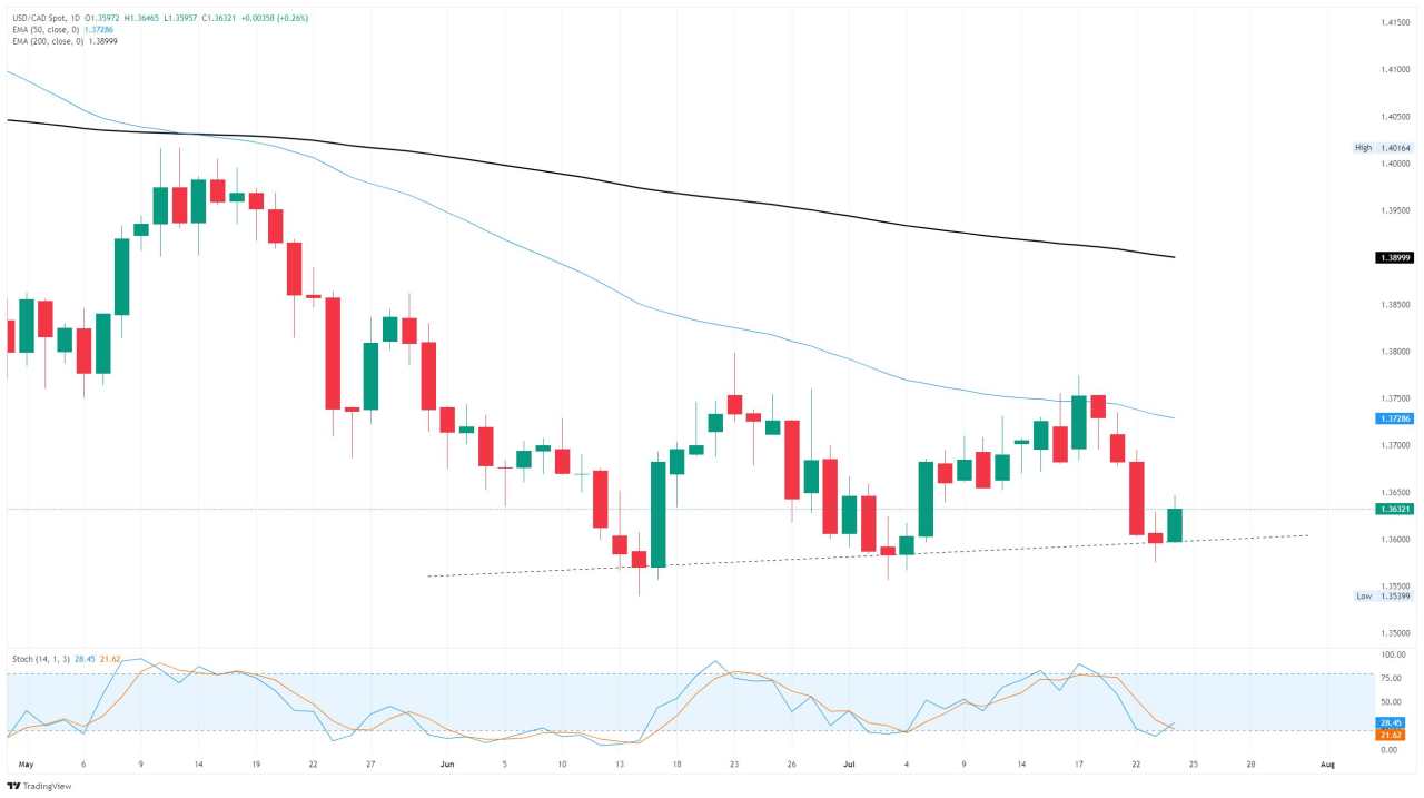 Canadian Dollar snaps winning streak as US Dollar pares losses