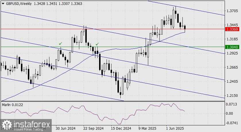 Prediksi GBP/USD untuk 30 Juli 2025