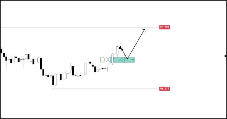 US Dollar forecast: Bullish target hit, can the Dollar push to 98.00 or break below 97.00?