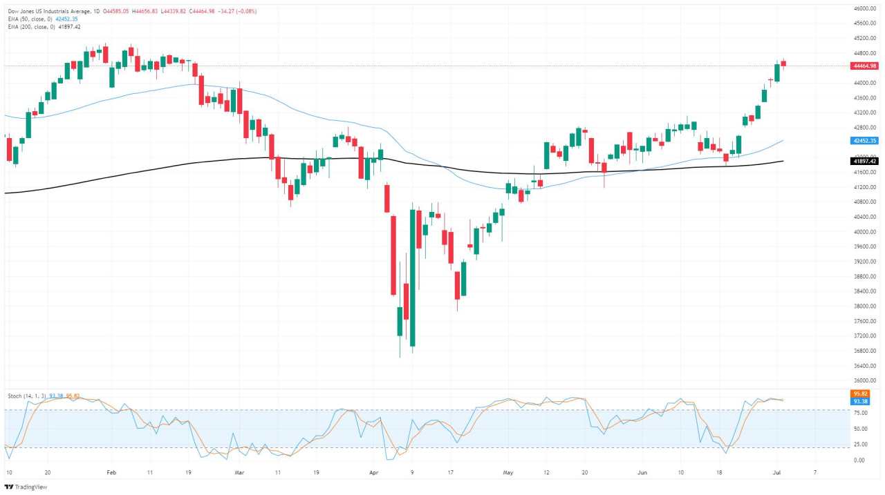Dow Jones Industrial Average churns amid Vietnam trade deal and sharp ADP jobs contraction