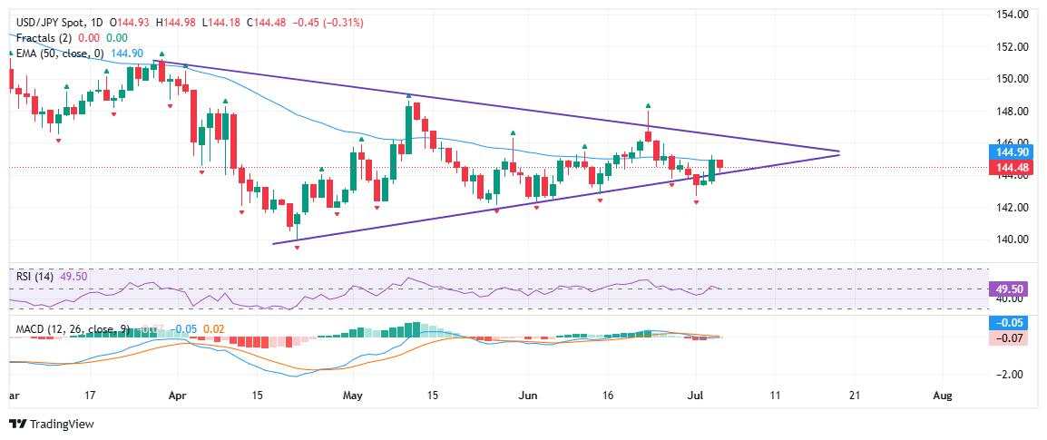 USD/JPY Price Forecast: Eyes breakout as triangle narrows, but lacks momentum