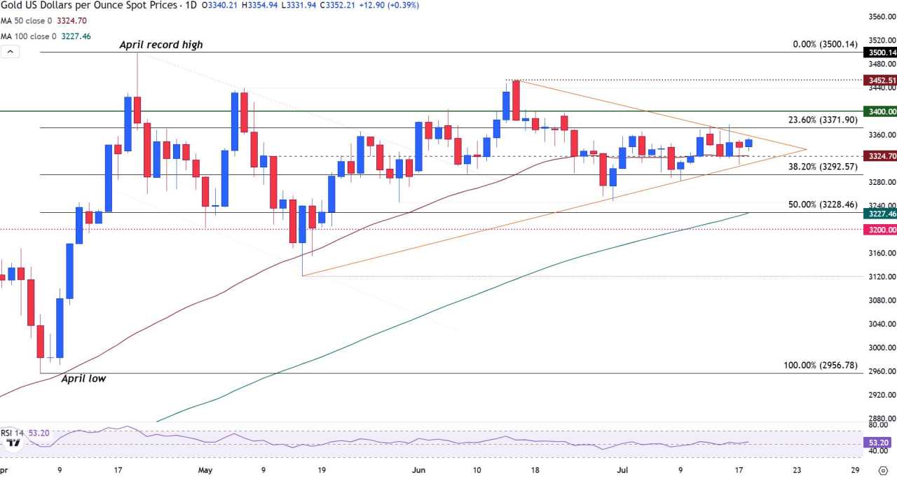 Gold recovers as focus shifts to US consumer sentiment data