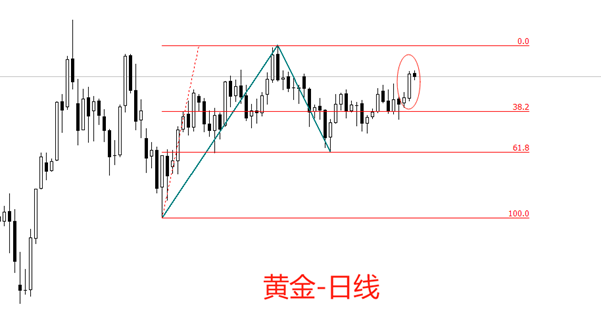 ATFX汇评:特朗普继续施压美联储,黄金再度大涨