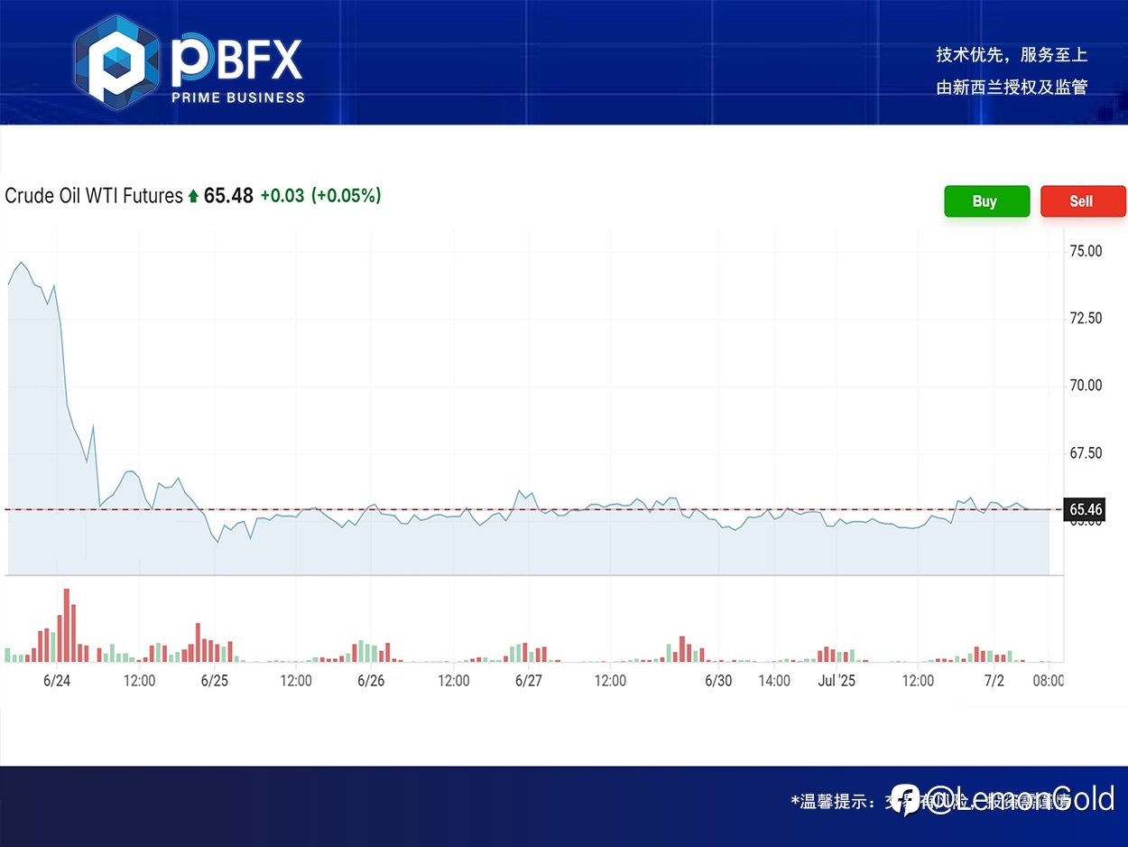 PBFX | PBFX Vietnam 美油WTI上涨0.5%