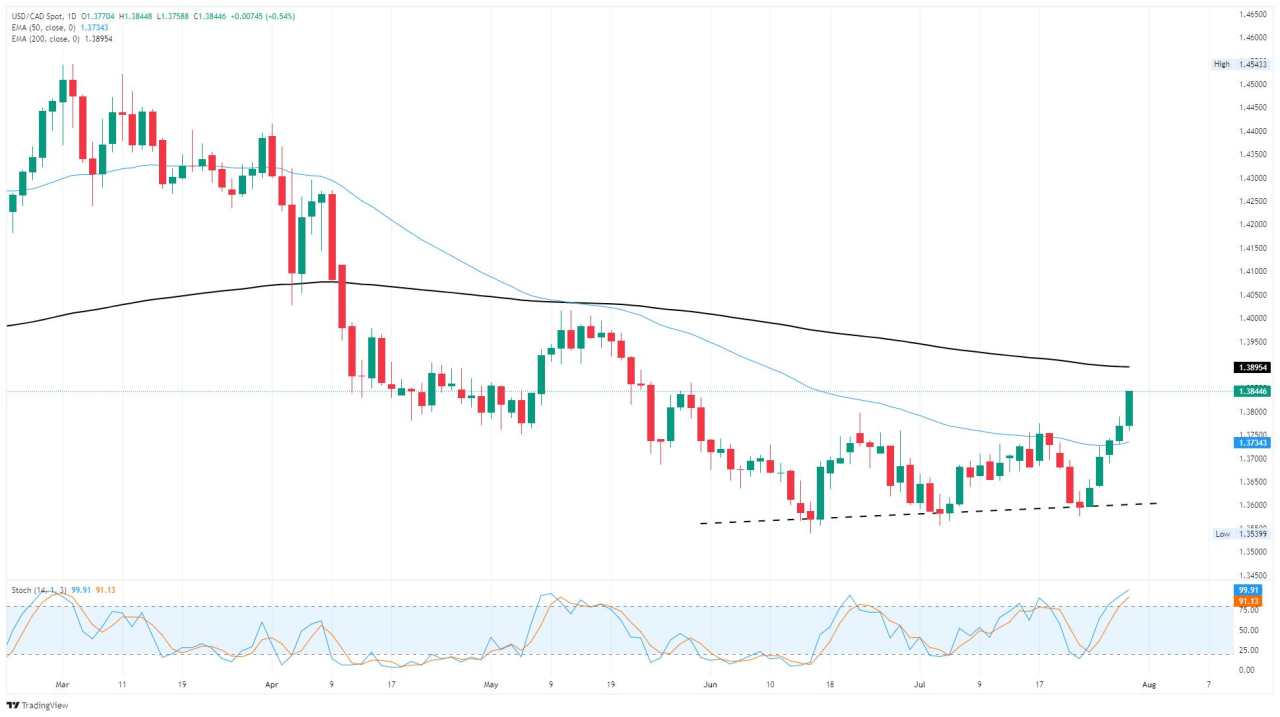 Canadian Dollar recedes after Fed rate hold