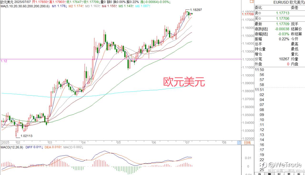 2025年7月7日|每日汇评-策略分析|王萍：黄金震荡稍偏空