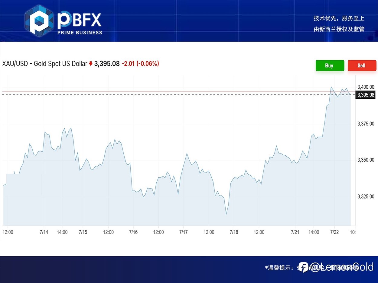 PBFX | PBFX Vietnam 黄金上涨1.4%