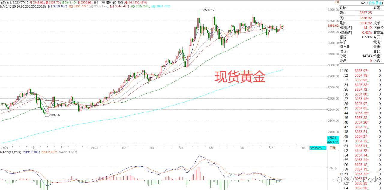 2025年7月15日|每日汇评-策略分析|王萍:美日震荡偏多运行