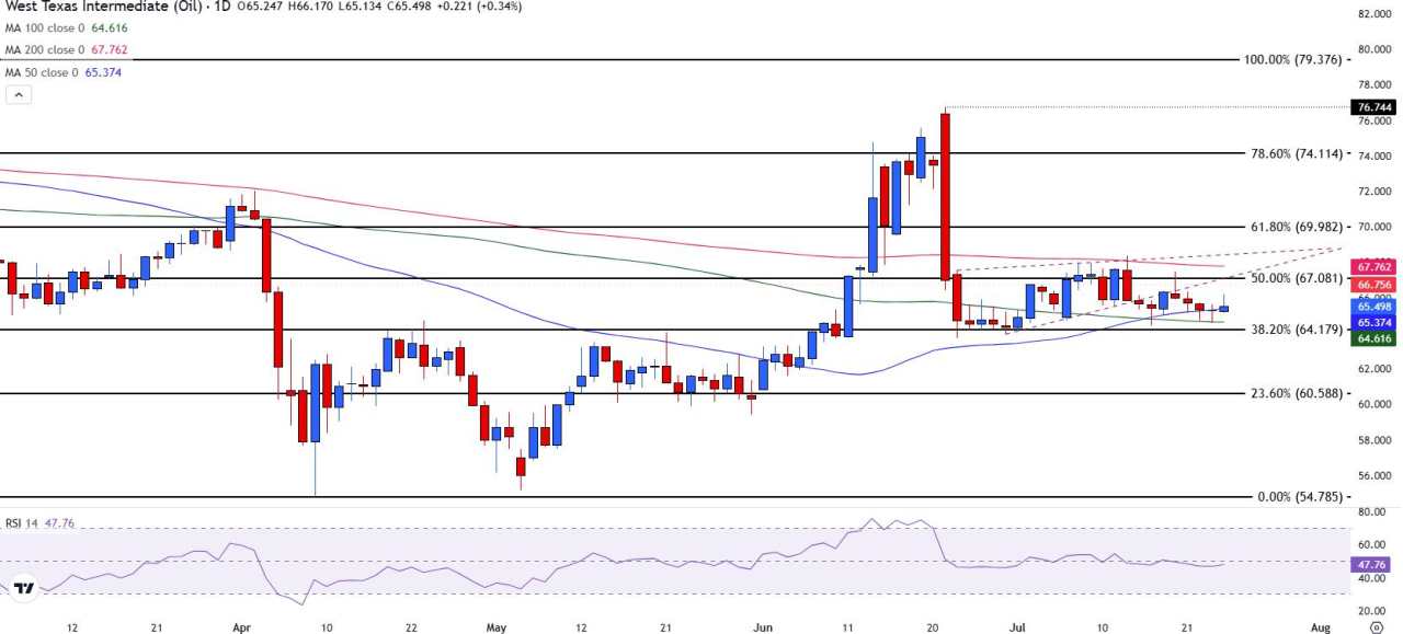 WTI Crude rallies despite Chevron’s return to Venezuela shifting supply outlook