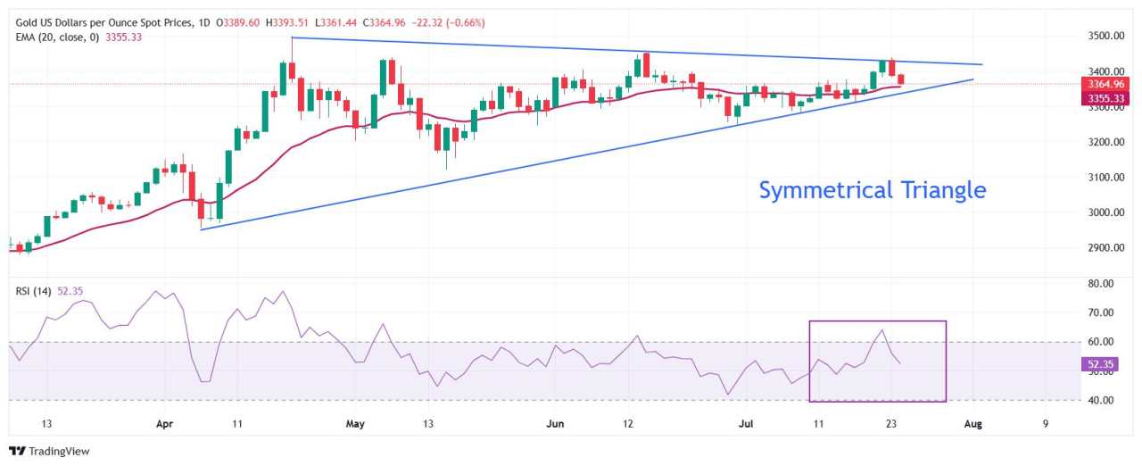 Gold Price Forecast: XAU/USD slumps to near $3,360, fails to break triangle on upside