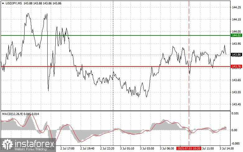 USD/JPY: Kiat-kiat Trading Sederhana untuk Trader Pemula – 3 Juli (Sesi AS)