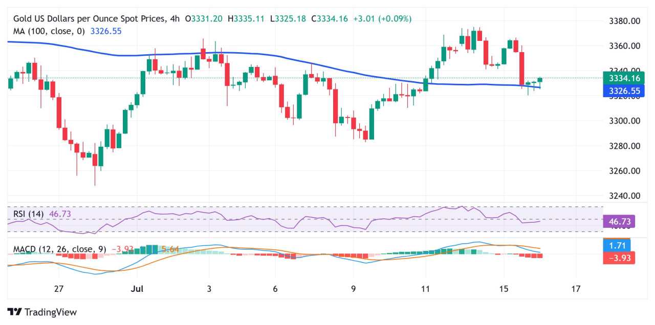 Gold price advances to $3,335 area; lacks bullish conviction amid reduced Fed rate cut bets